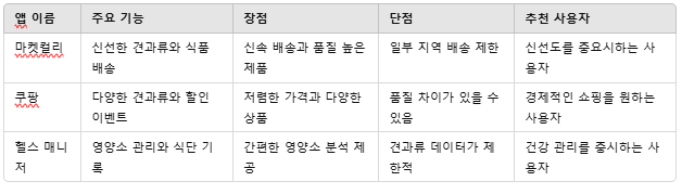 3. 견과류 구매와 건강 관리를 위한 앱 추천2