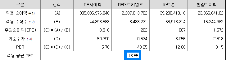 쏘닉스 수요예측 결과(상장일 예측)