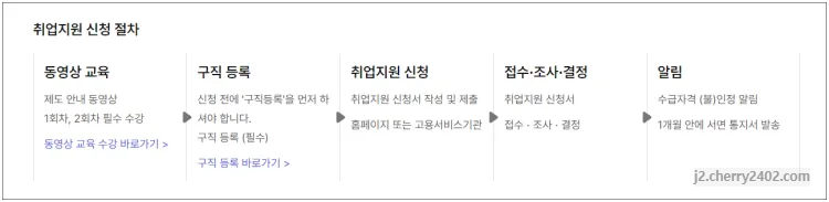 국민취업지원제도 신청방법(절차)