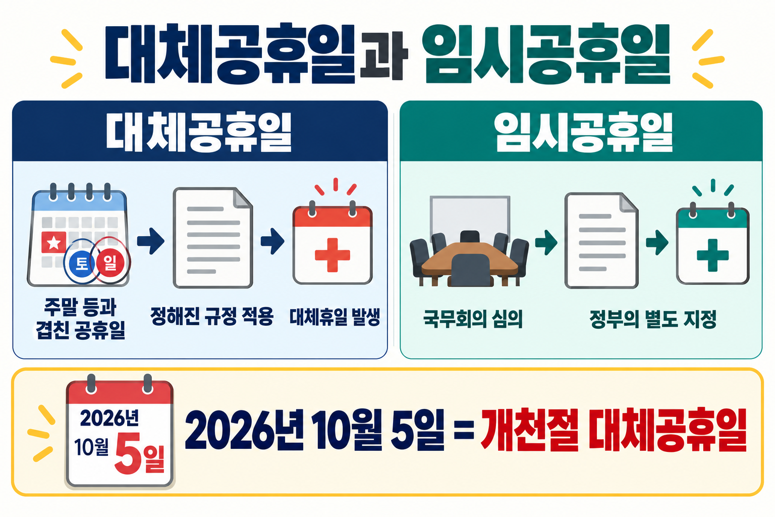 규정에 따른 대체공휴일과 정부가 별도 지정하는 임시공휴일의 차이