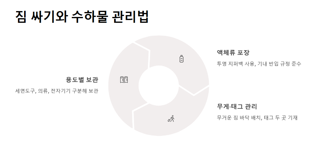 해외 여행 준비 체크리스트 완벽 정리