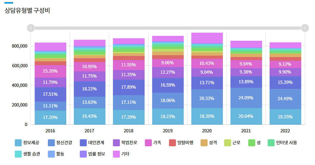 2016년부터 2022년까지 청소년 상담 유형별 구성비 변화 그래프
→ “연도별 청소년 고민 유형 통계 변화 그래프, 대인관계·정신건강·학업 진로 항목의 비율 증감 비교”