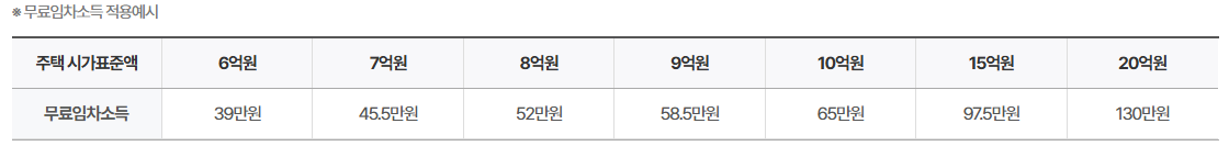 무료임차소득