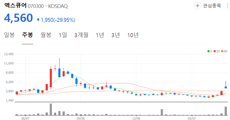 엑스큐어-주가-주봉
