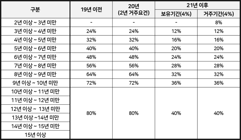 [표2]장기보유특별공제