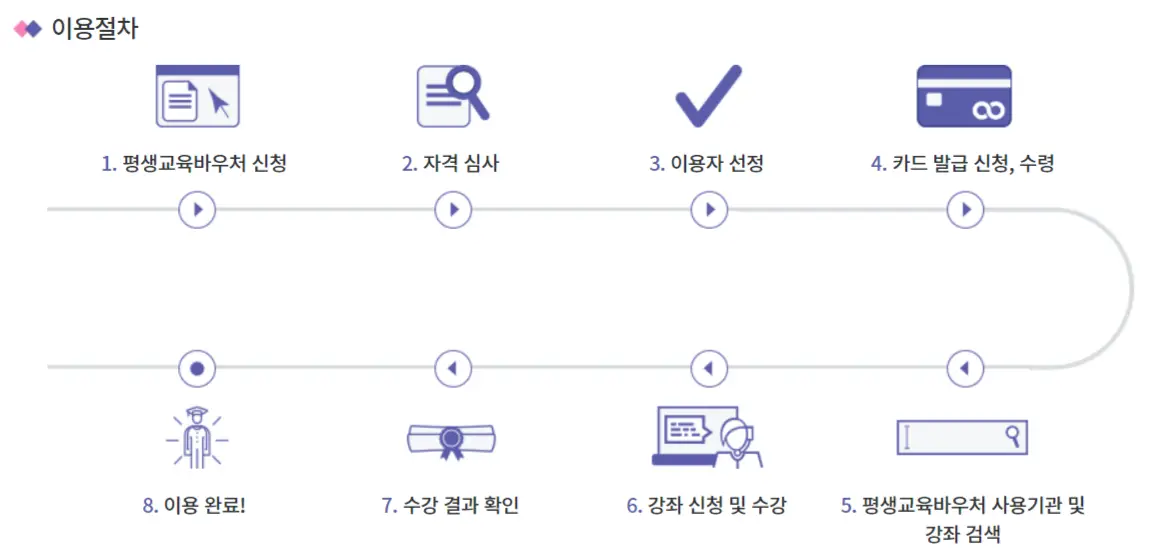 평생교육바우처 이용절차