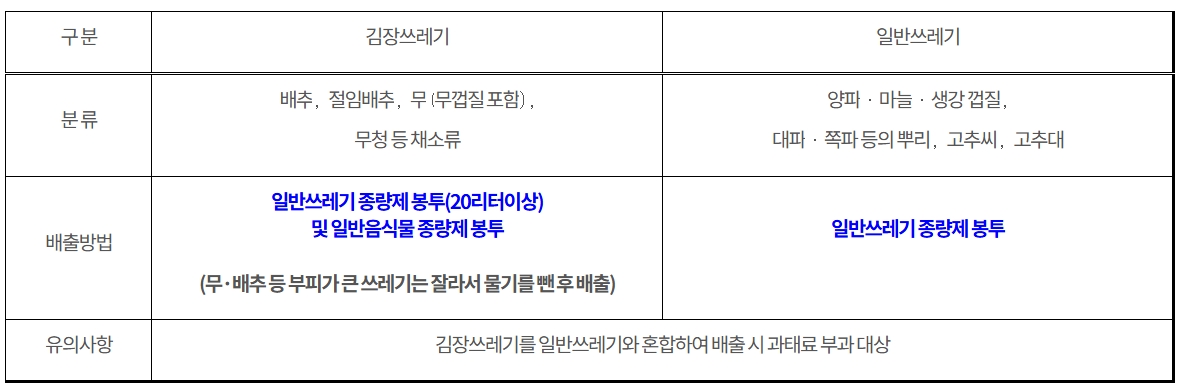 2025 서울시 자치구별 김장쓰레기 배출방법