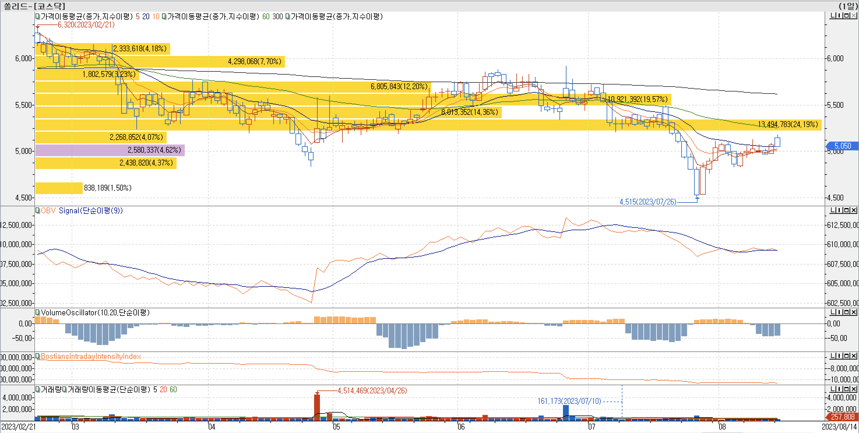 매물대차트-쏠리드