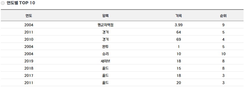 오주원 연도별 기록