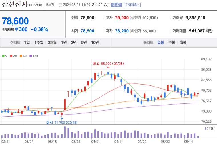 삼성전자 주가