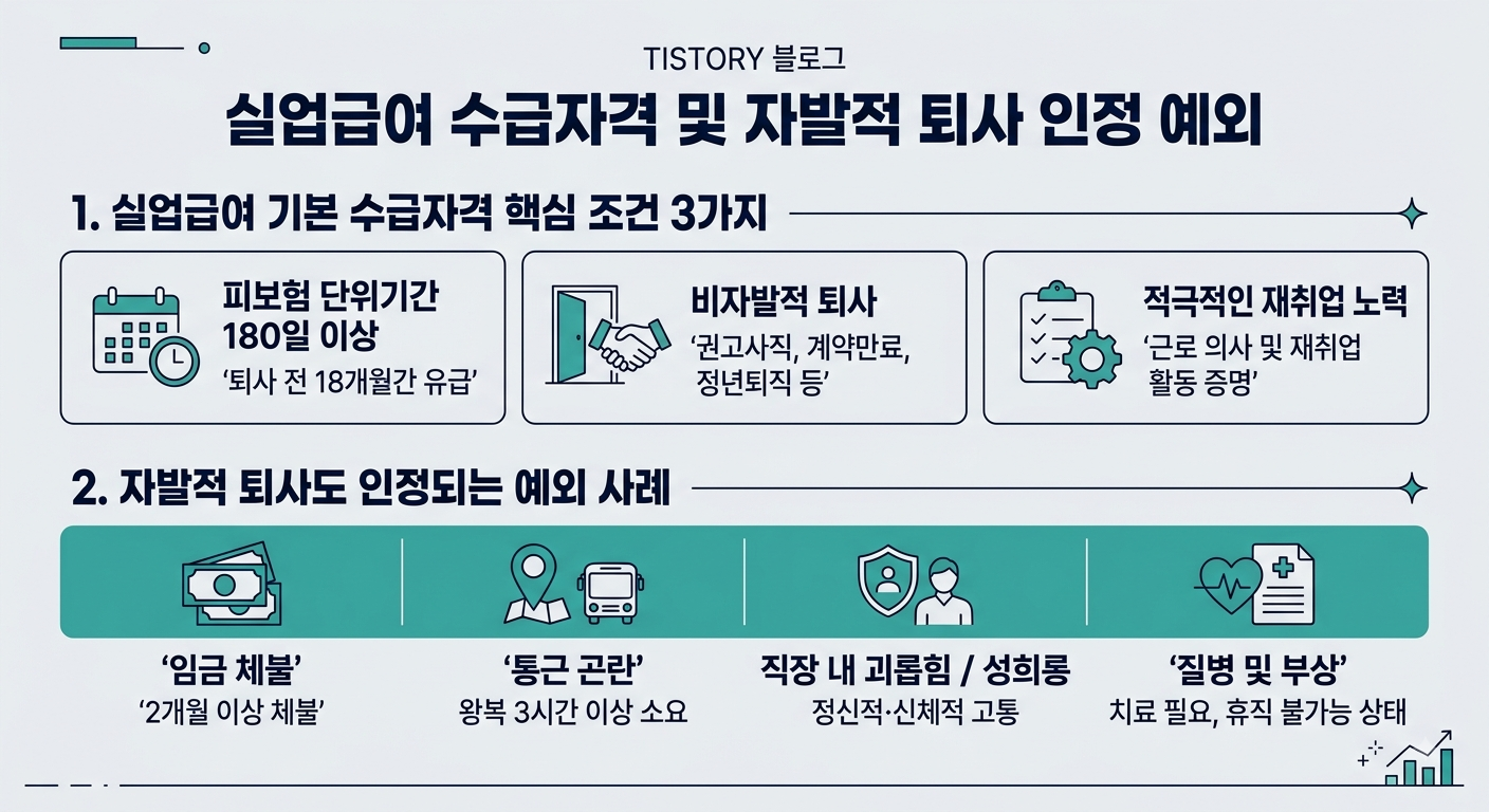 실업급여 수급자격 기본 조건 180일 비자발적 퇴사 및 자발적 퇴사 예외 인정 사례 인포그래픽