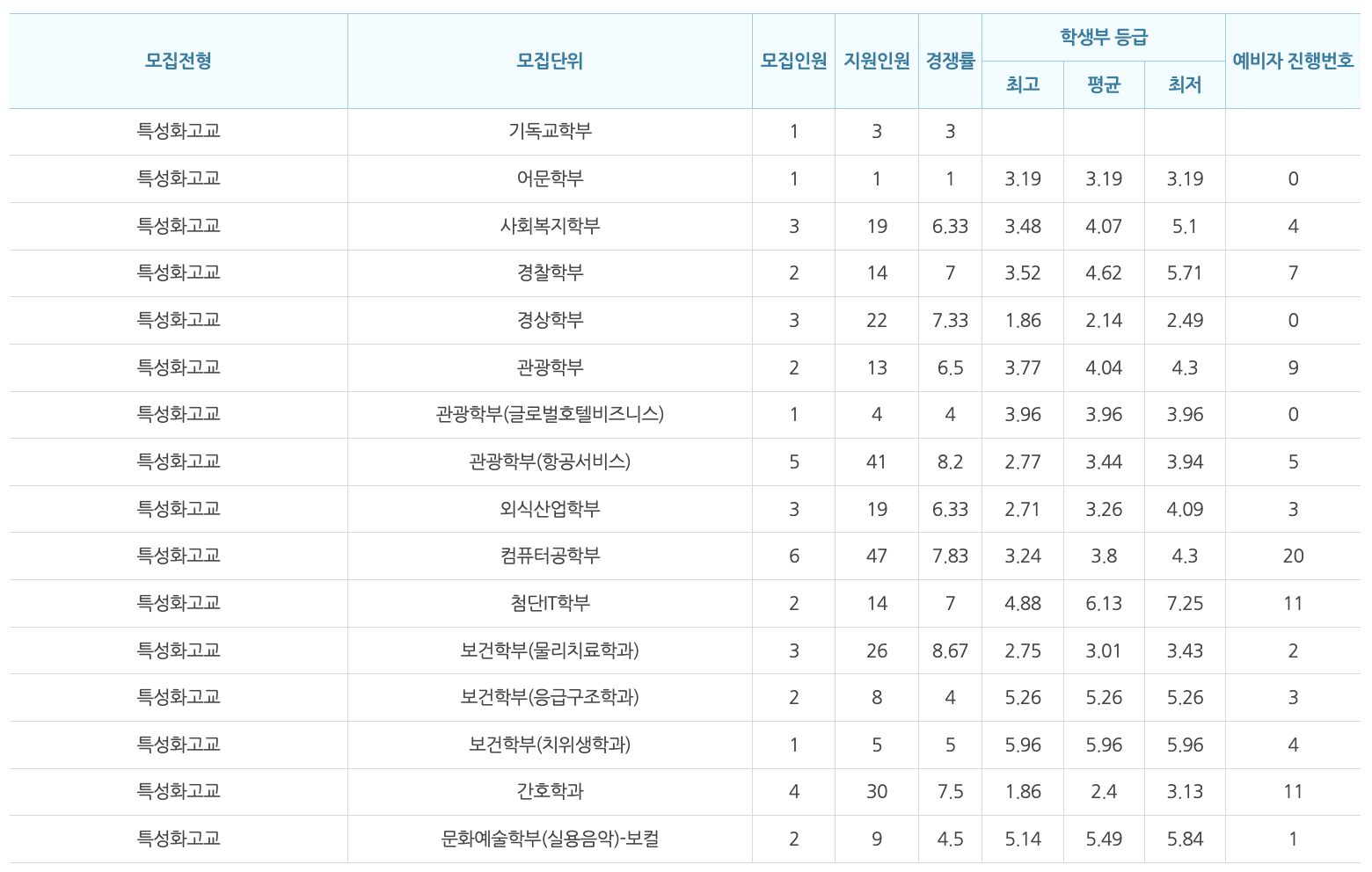 2024 백석대 특성화고교 충원결과