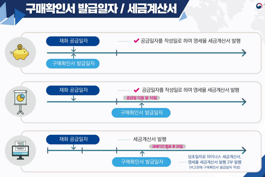 구매확인서 발급 방법, 절차, 일자