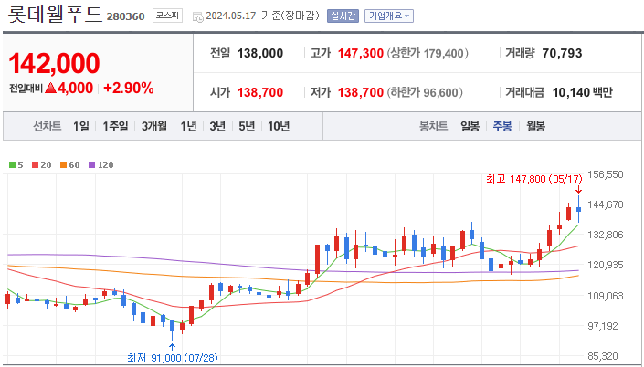 롯데웰푸드