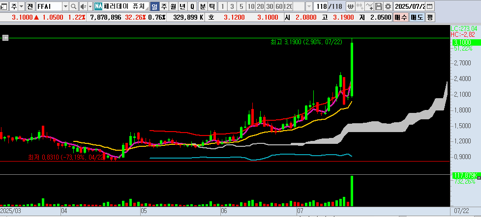 25.07.23 FFAI 일봉차트
