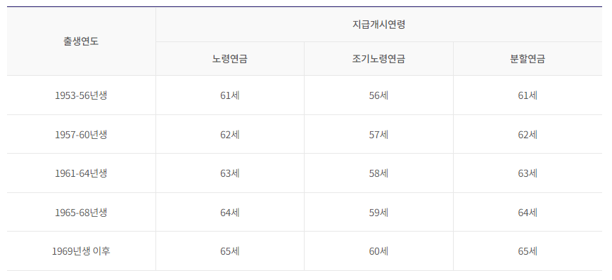 노령연금 청구ㅣ조기노령연금 청구ㅣ분할연금 청구