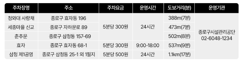 청와대 관람 시 이용 가능한 주차장 5곳