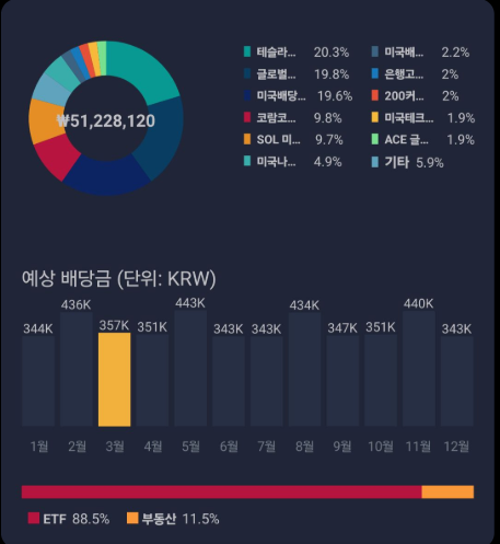 월배당 ETF 와 자산 포코폴리오 구성 그래프 이미지