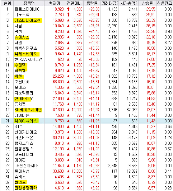 2023년 8월 3일 11:30 시 기준 주가 상승률 상위