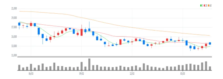 차바이오텍 주봉