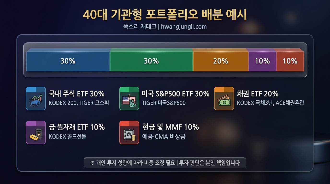 40대 기관형 포트폴리오 배분 예시