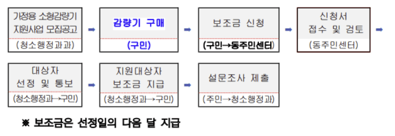보조금 신청 순서