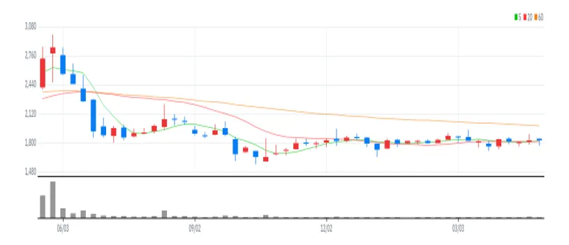 우리손에프앤지 주봉