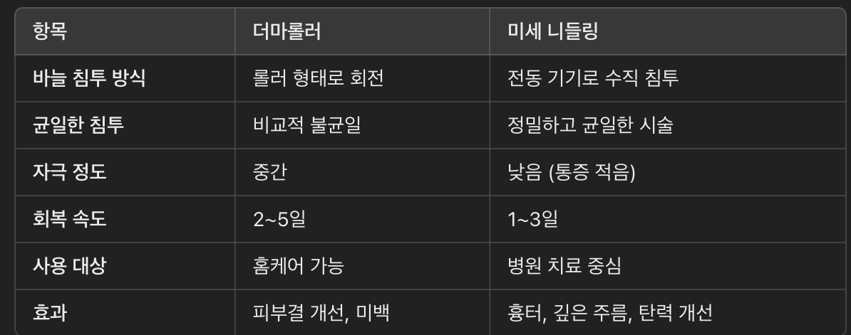 미세 니들링 vs 더마롤러 비교