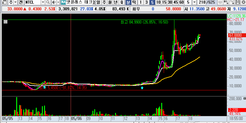 25.05.07 NTCL 분봉차트