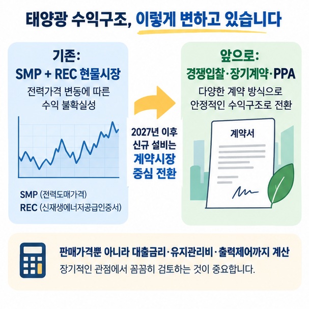 REC 현물 중심에서 경쟁입찰과 장기계약, PPA 중심으로 태양광 수익구조가 바뀌는 모습을 보여주는 이미지