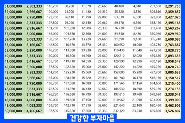 연봉 실수령액표 3100-5000만원