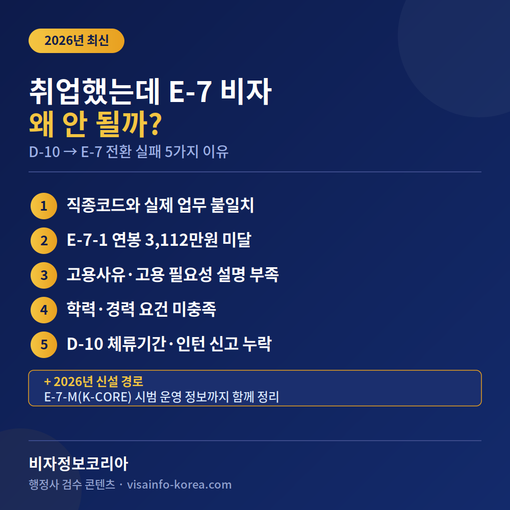 취업했는데 E-7 비자 왜 떨어질까? D-10 전환 실패 5가지 이유
