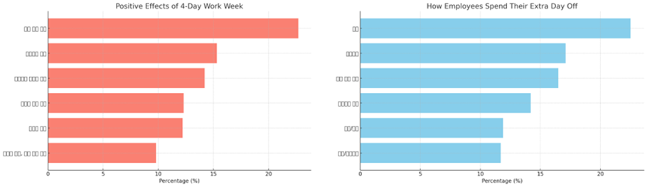 주 4일제 도입 시 한 기업의 긍정적인 영향과 휴무일 활용에 대한 그래프