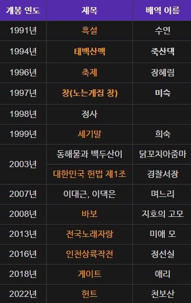 정경순 출연 영화