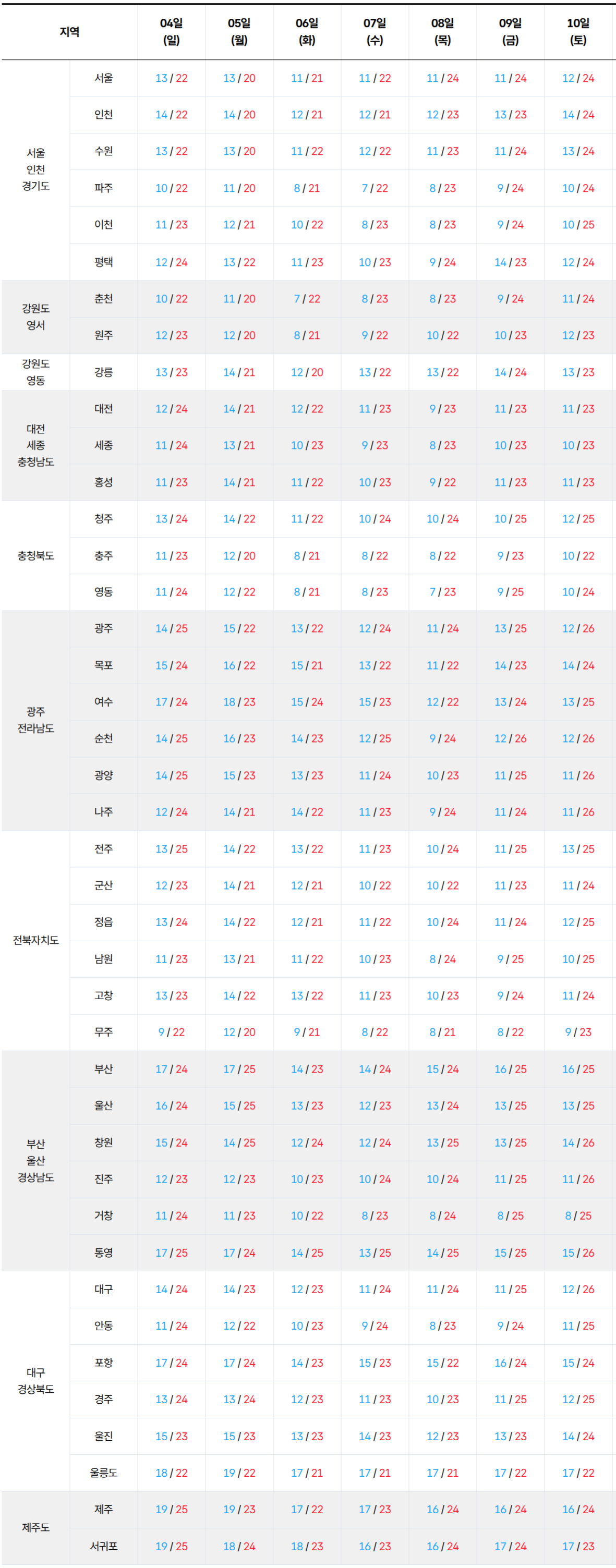 2026년 10월 4일 10월 10일 전국 기온 예보