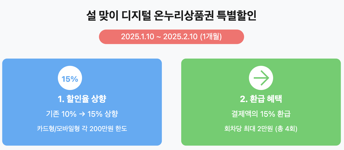 온누리 상품권 15%할인