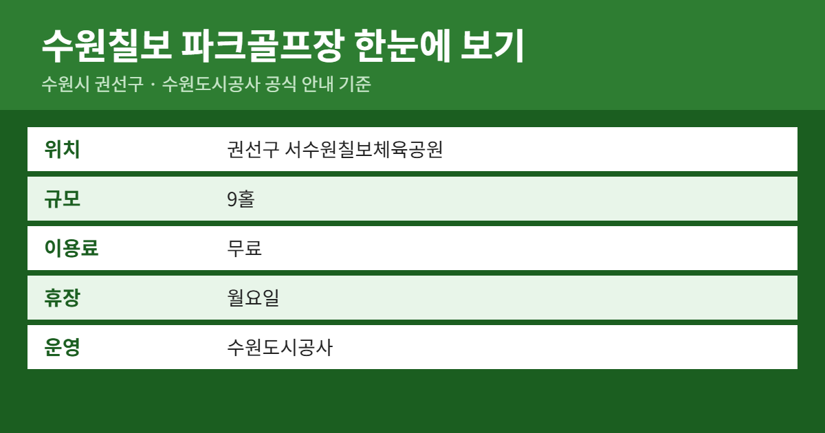 수원칠보 파크골프장 위치&middot;이용료&middot;예약 방법 요약