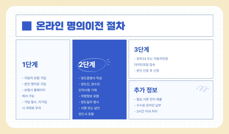 온라인으로 간편하게 끝내는 자동차 명의이전 방법 완벽 정리