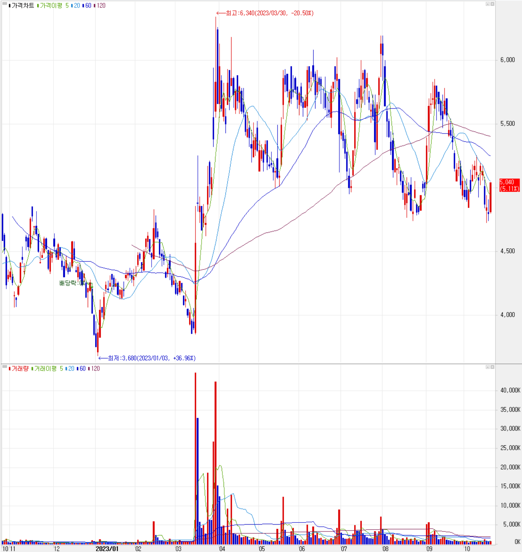 SFA반도체 - 주식 시세(일봉: 2022.10 ~ 2023.10)
