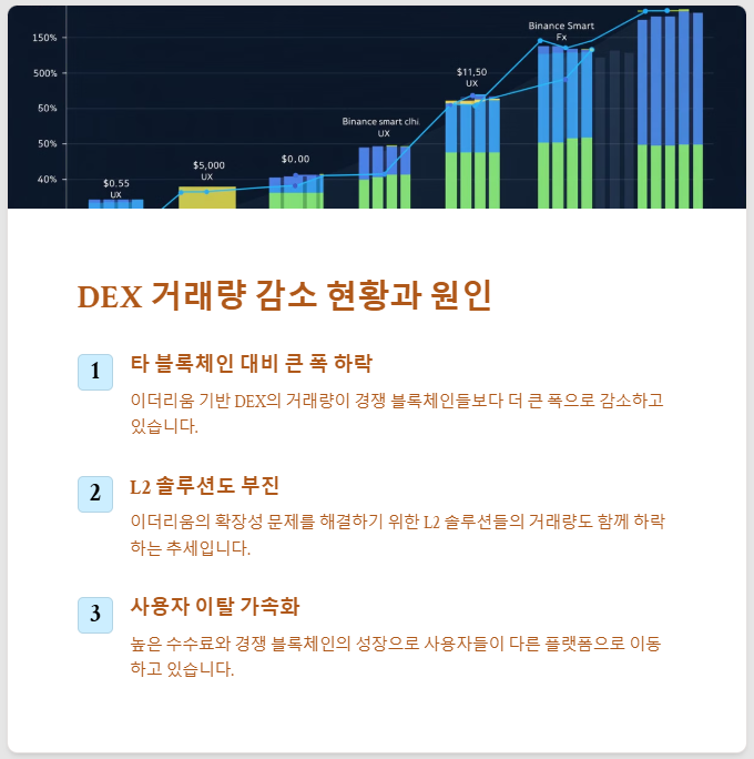 이더리움 DEX 거래량 감소 현황과 원인
