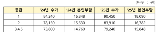 노인요양시설 장기요양등급별 혜택