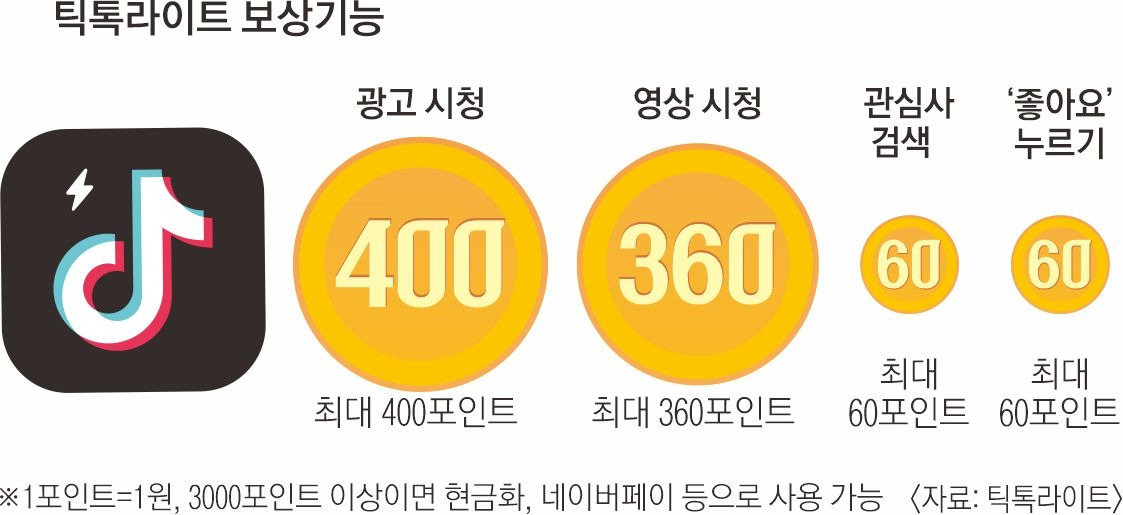 틱톡 라이트 앱테크