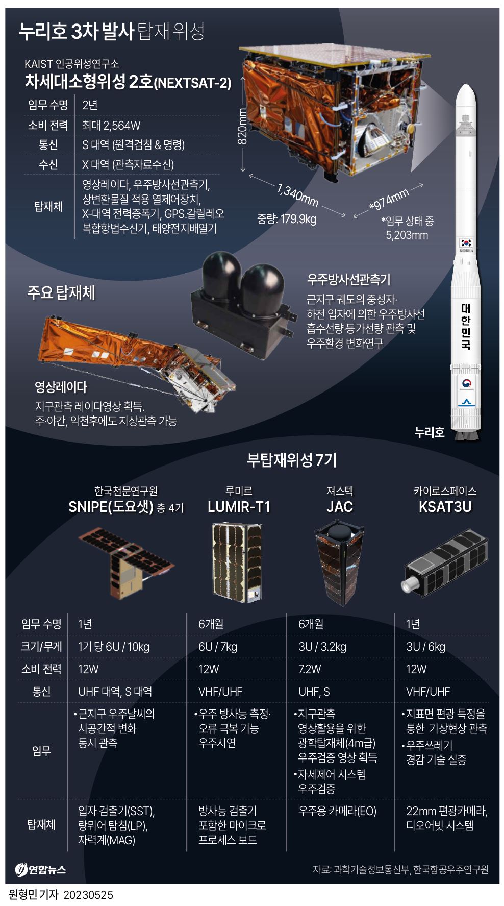 2023.누리호3차발사성공.위성8기분리까지모두성공
