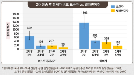 2차접종후중화항체가표준주VS델타변이주-비교그래프