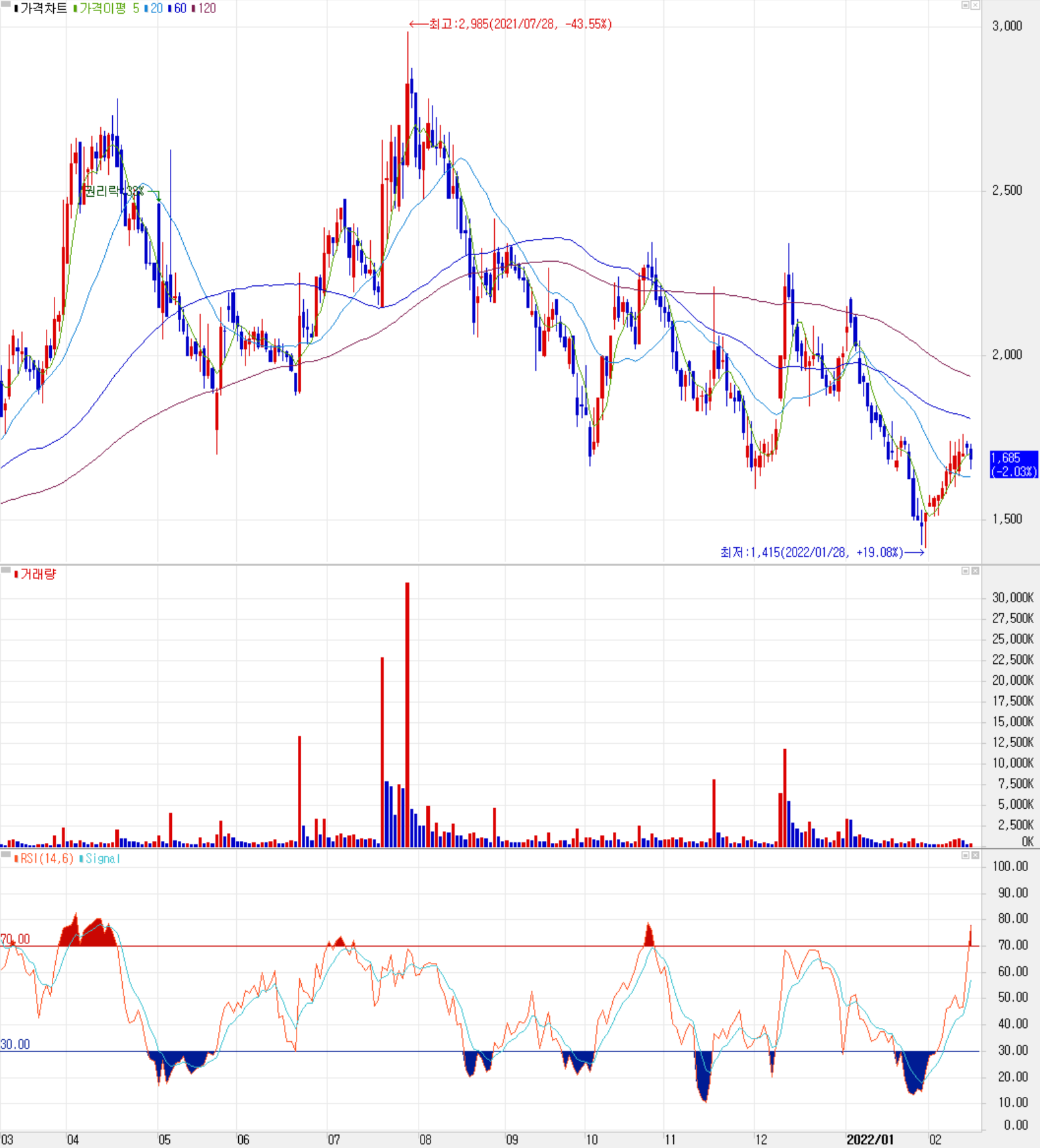 에이트원 - 주식 시세 (일봉: 2021.03 ~ 2022.02)