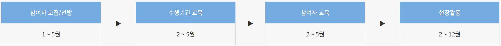 보람일자리 사업 진행절차