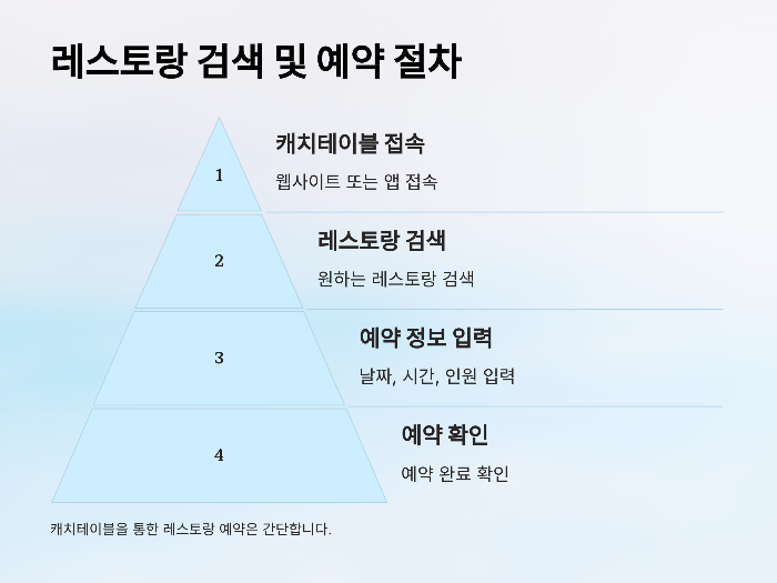 레스토랑 검색 및 예약 절차