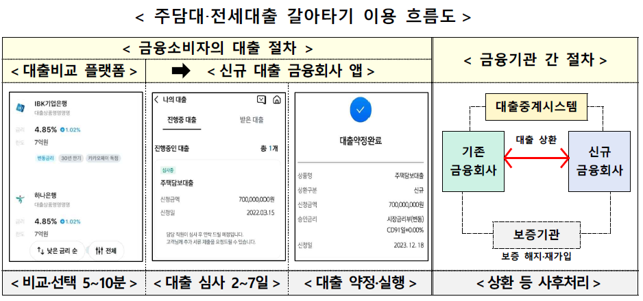주담대, 전세대출 대환대출 플랫폼으로 갈아타기