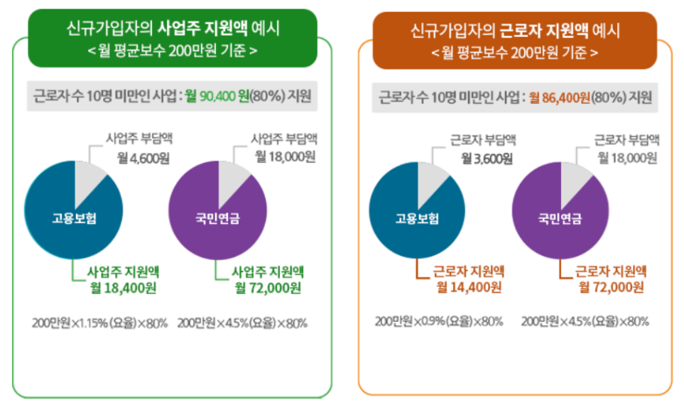 사회보험료 지원 예시
