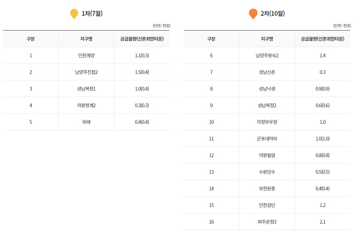 3기신도시 사전청약일정